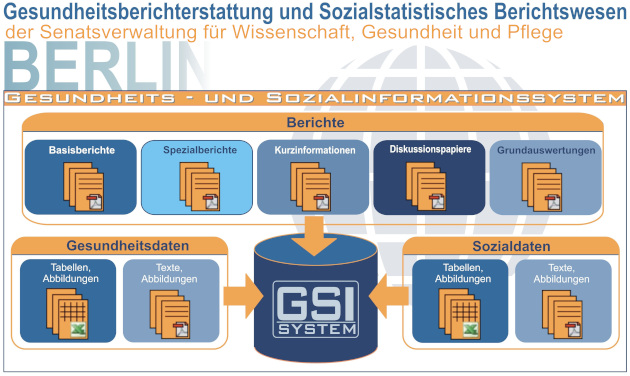 Die Abbildung GSI System Struktur zeigt die Bereitstellung der 3 Kategorien Gesundheitsdaten, Sozialdaten und Berichte durch das GSI